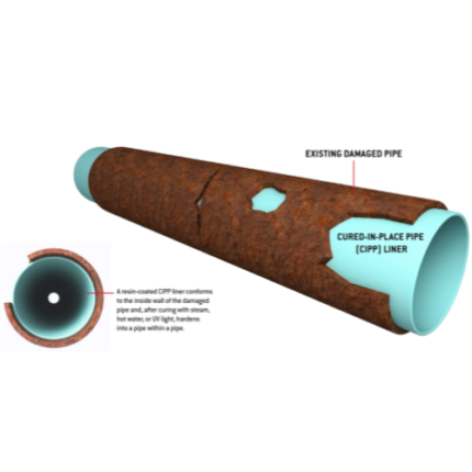 CURED-IN-PLACE-PIPE (CIPP) REHABILATION APPLICATION